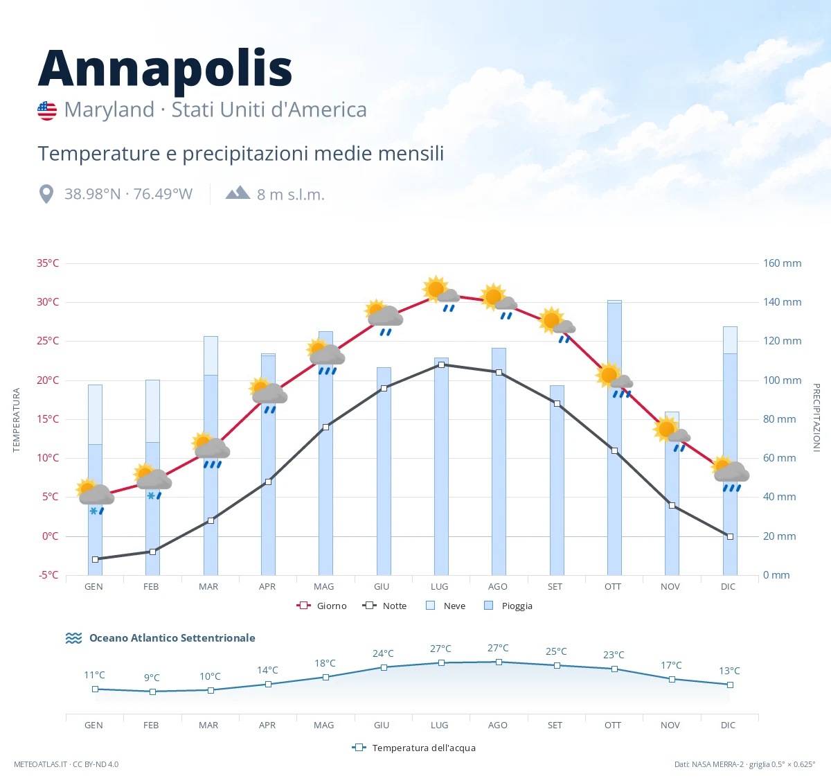 Annapolis - temperature e precipitazioni medie mensili