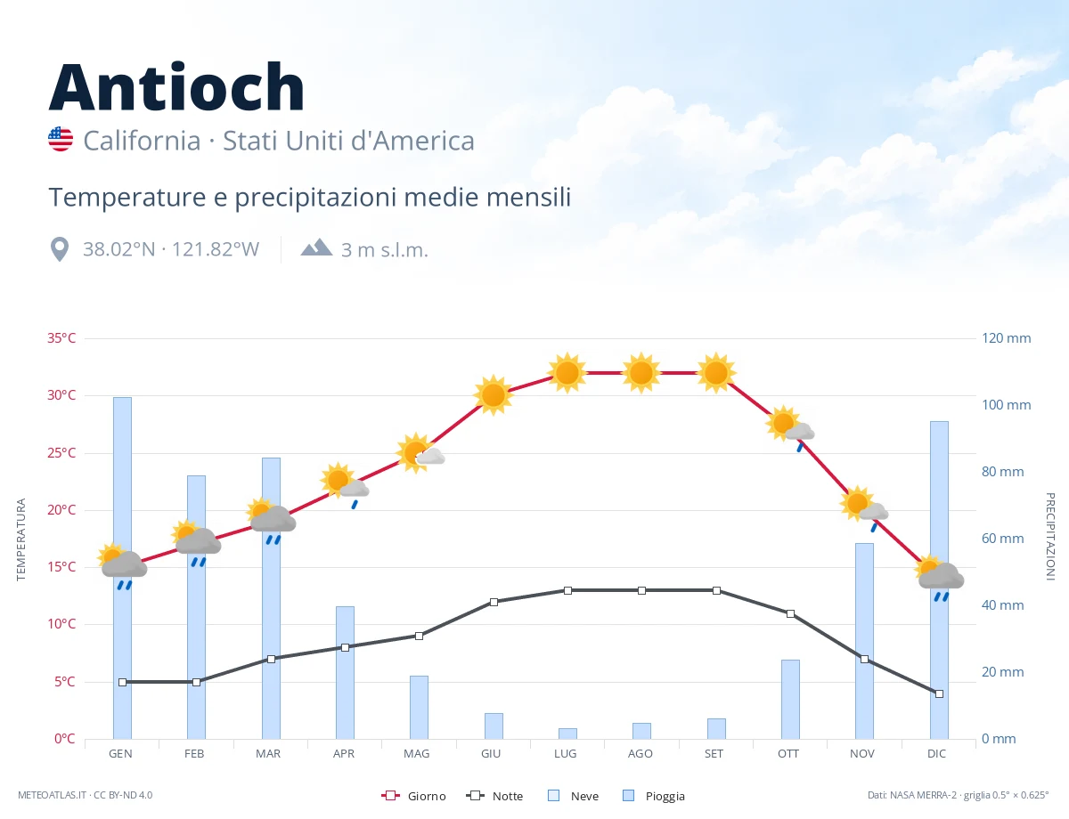 Antioch - temperature e precipitazioni medie mensili