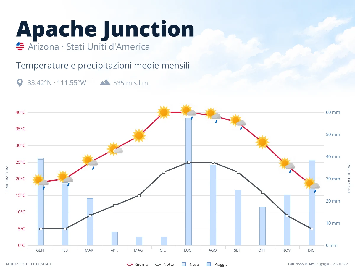 Apache Junction - temperature e precipitazioni medie mensili