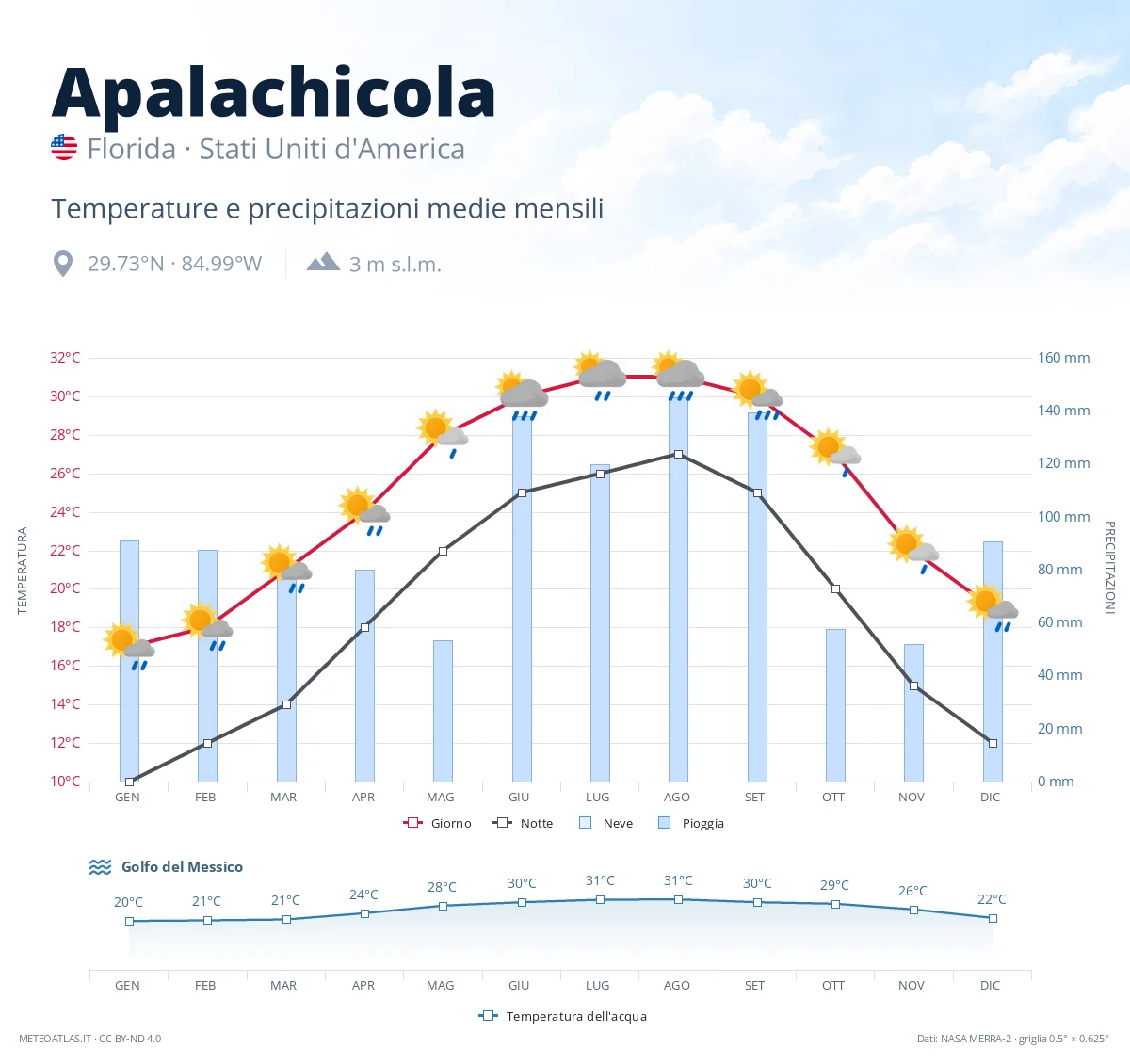 Apalachicola - temperature e precipitazioni medie mensili