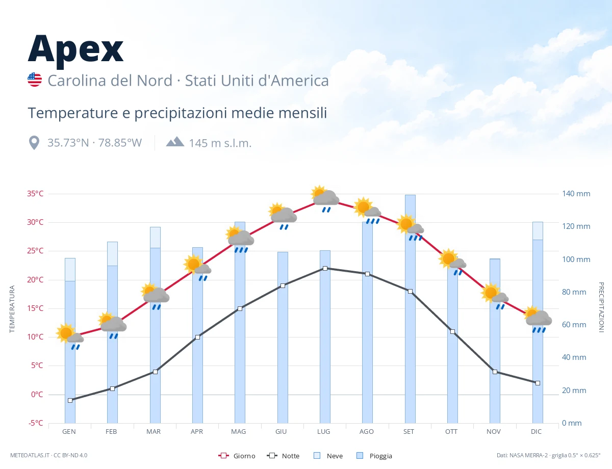 Apex - temperature e precipitazioni medie mensili