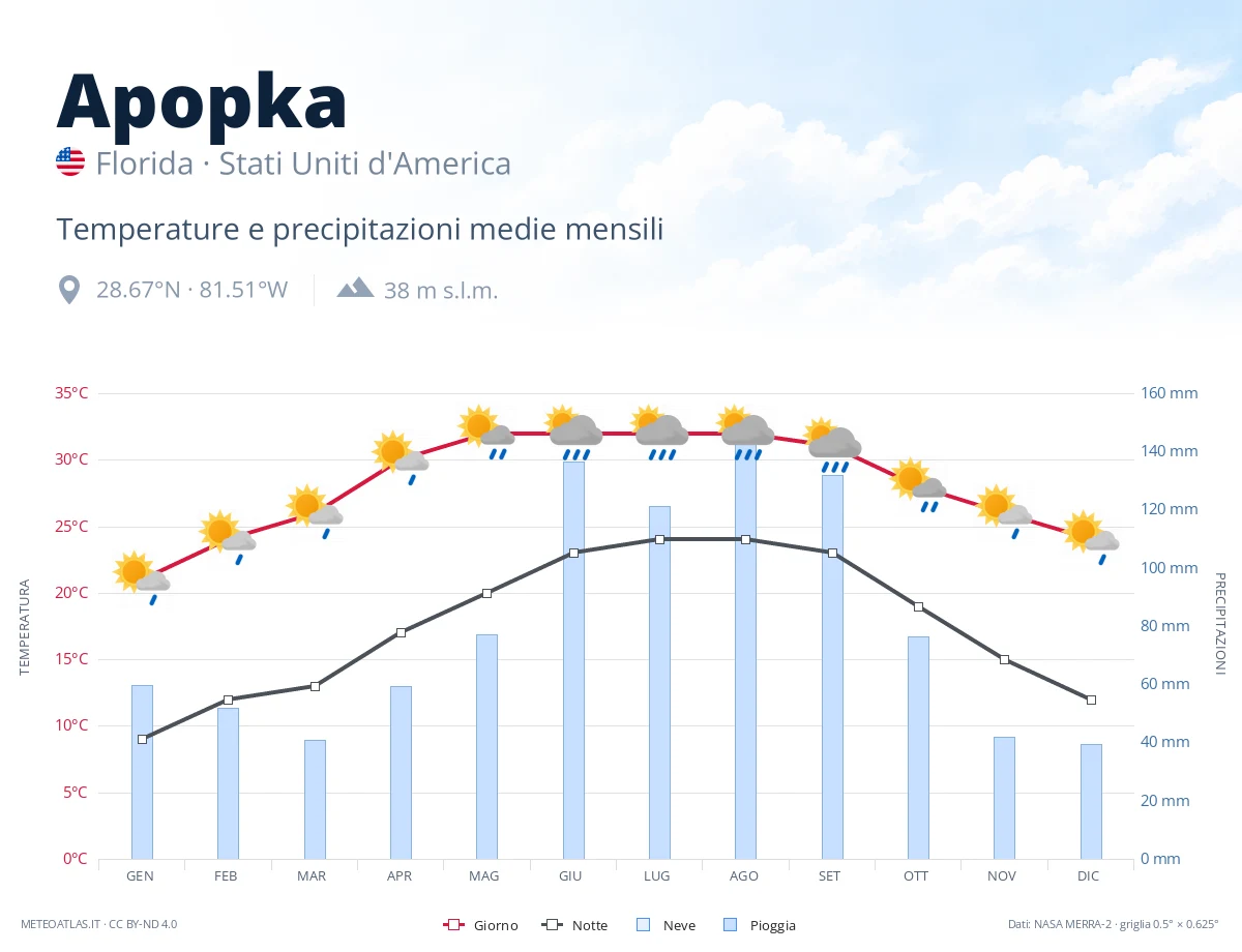 Apopka - temperature e precipitazioni medie mensili