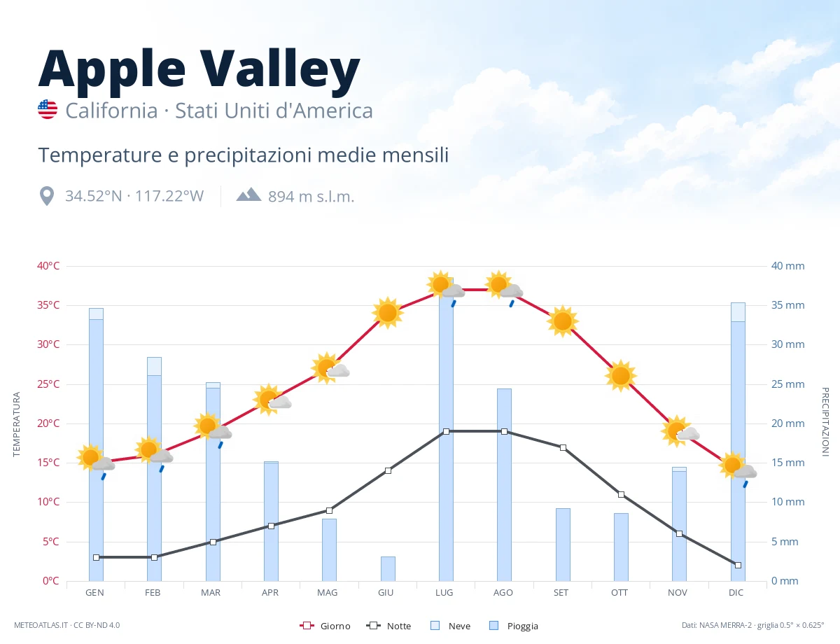 Apple Valley - temperature e precipitazioni medie mensili