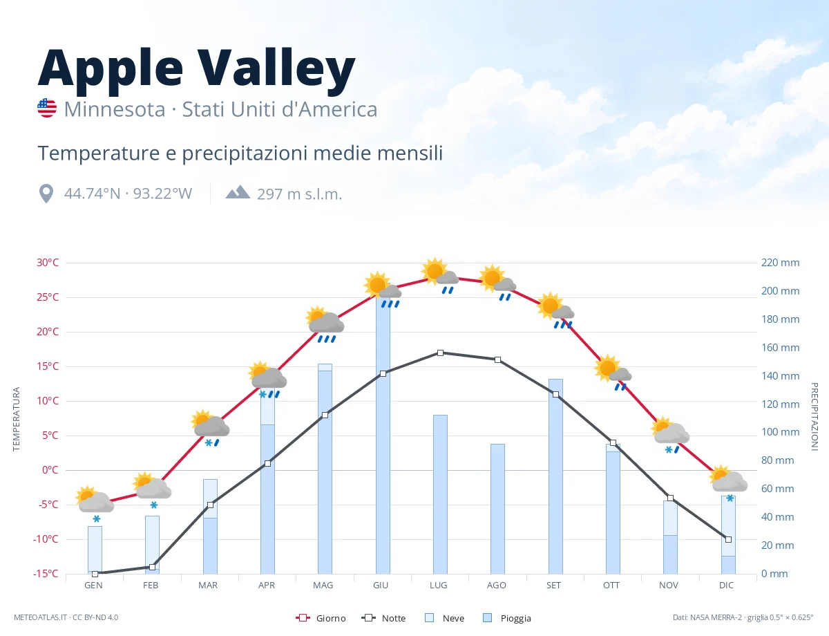 Apple Valley - temperature e precipitazioni medie mensili