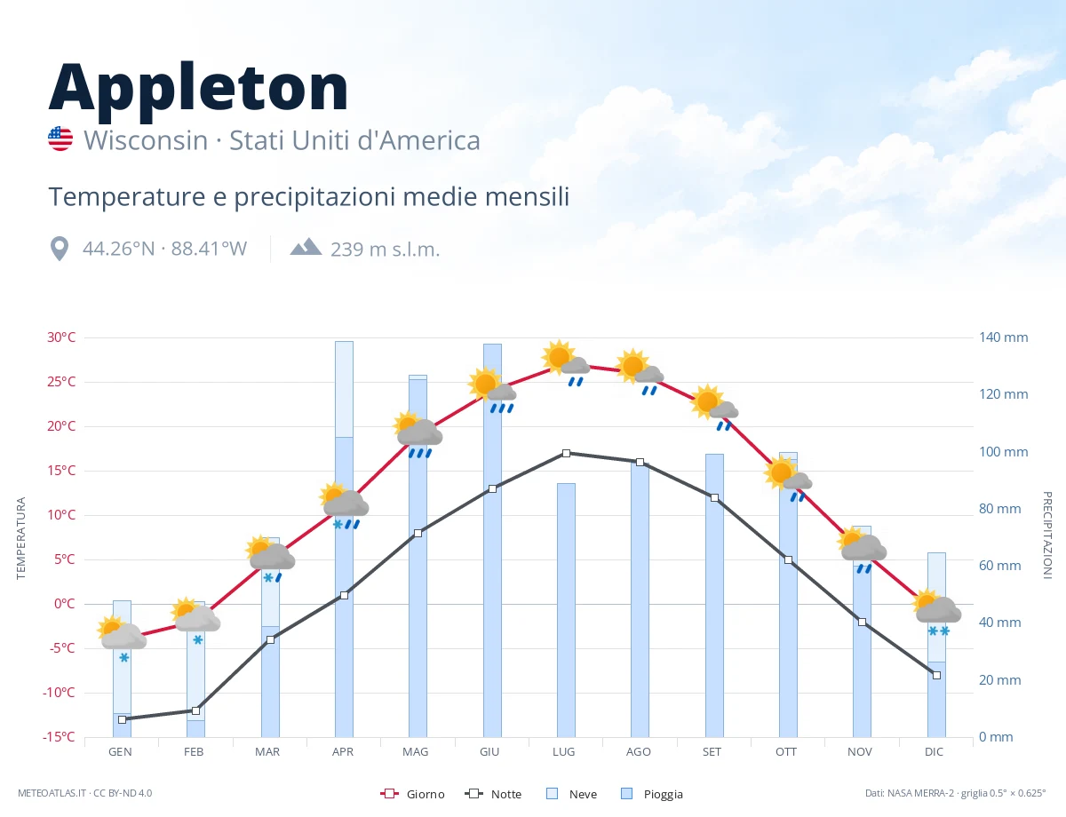 Appleton - temperature e precipitazioni medie mensili