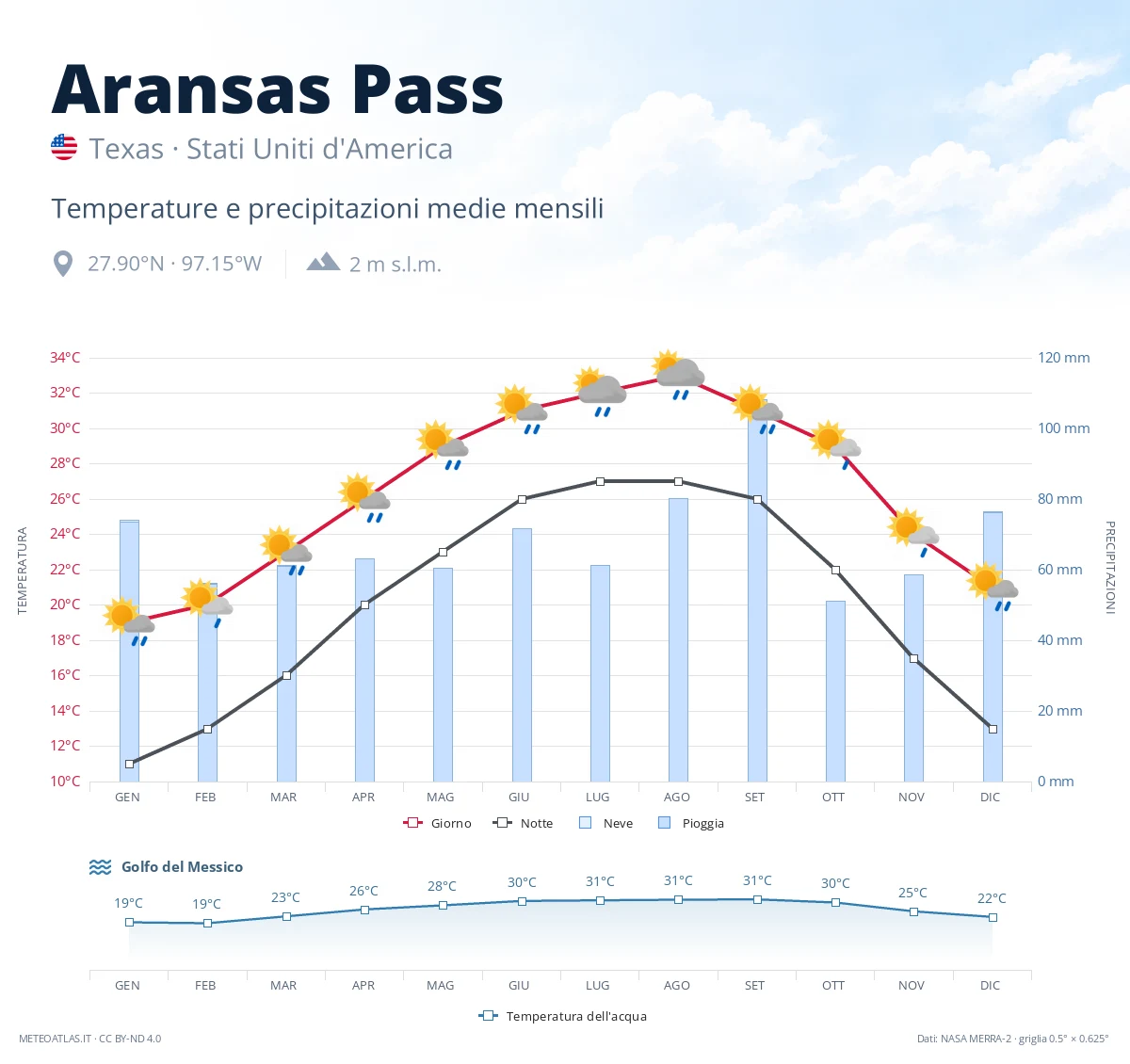 Aransas Pass - temperature e precipitazioni medie mensili
