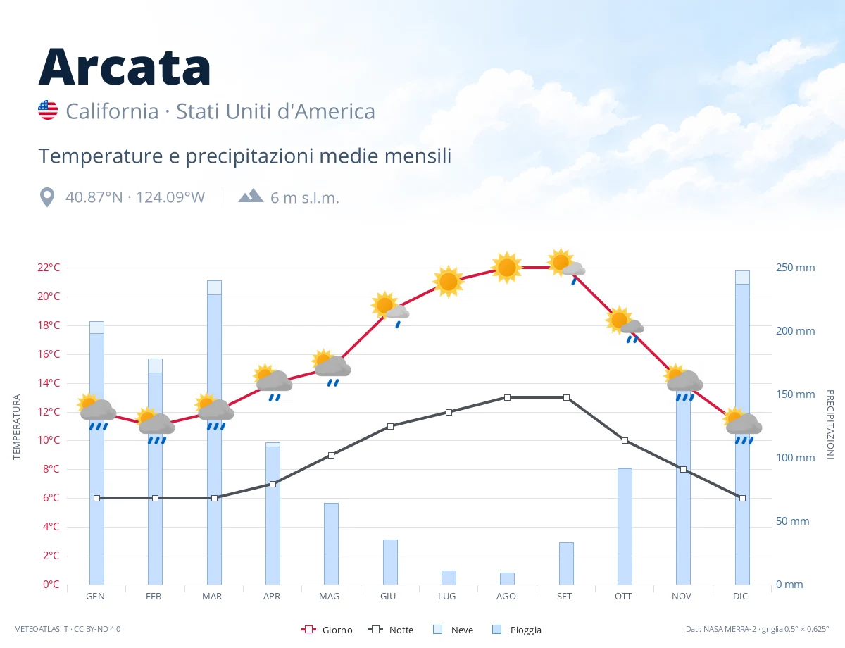 Arcata - temperature e precipitazioni medie mensili