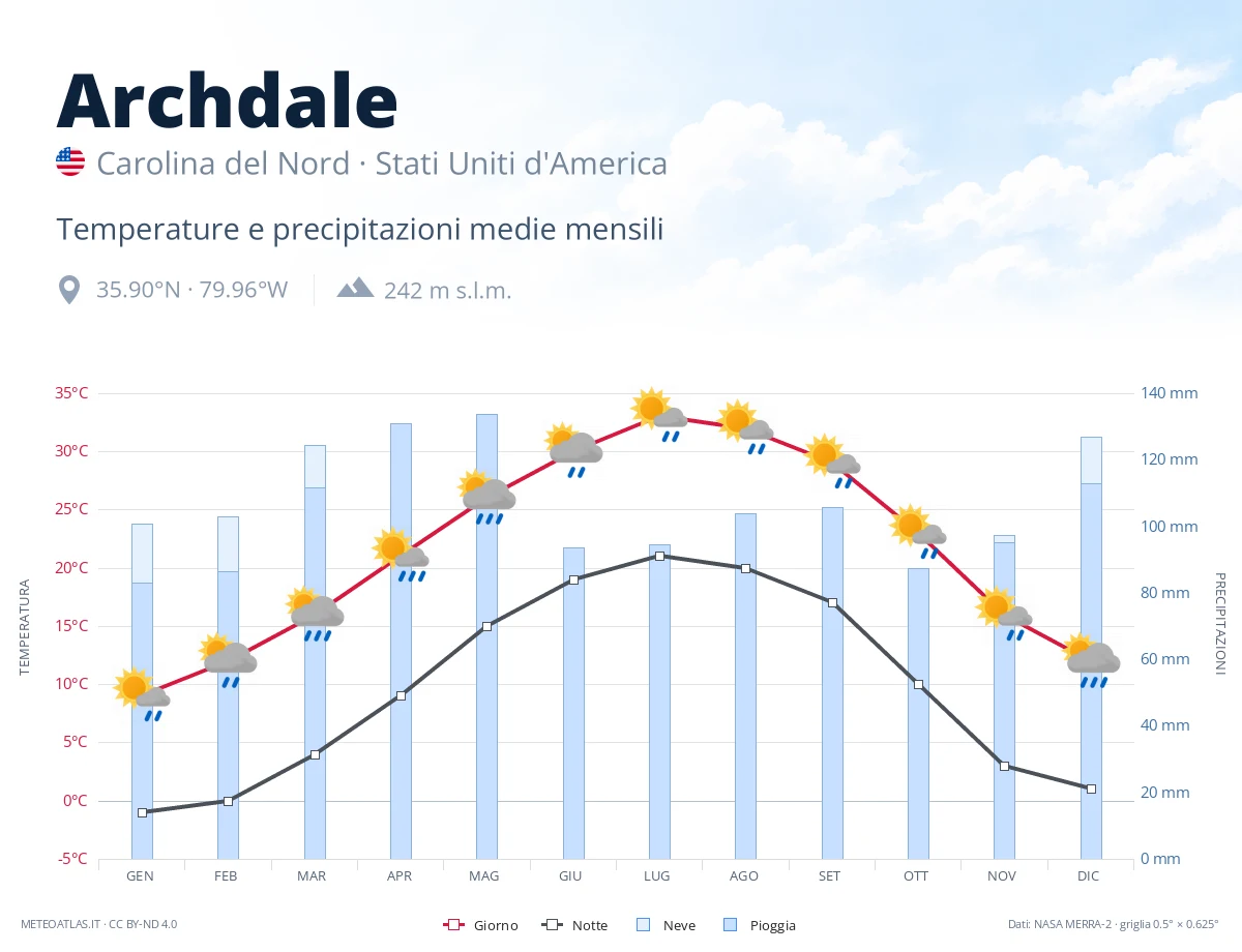 Archdale - temperature e precipitazioni medie mensili