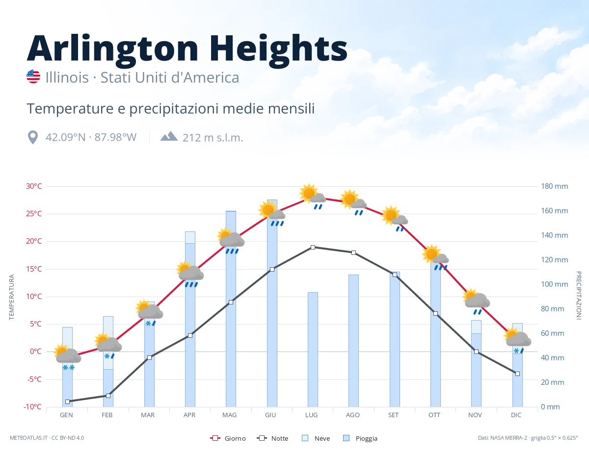 Arlington Heights - temperature e precipitazioni medie mensili