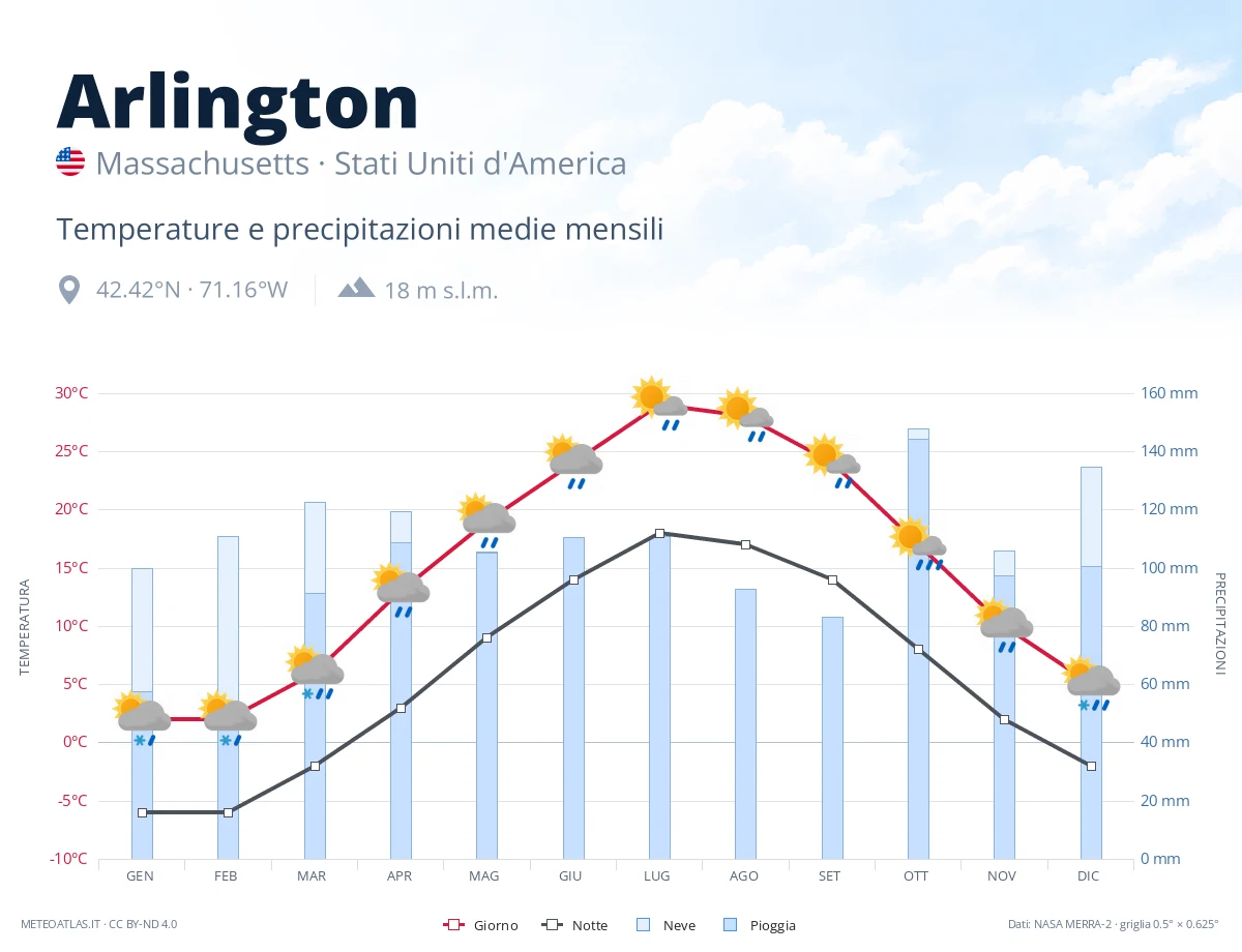 Arlington - temperature e precipitazioni medie mensili