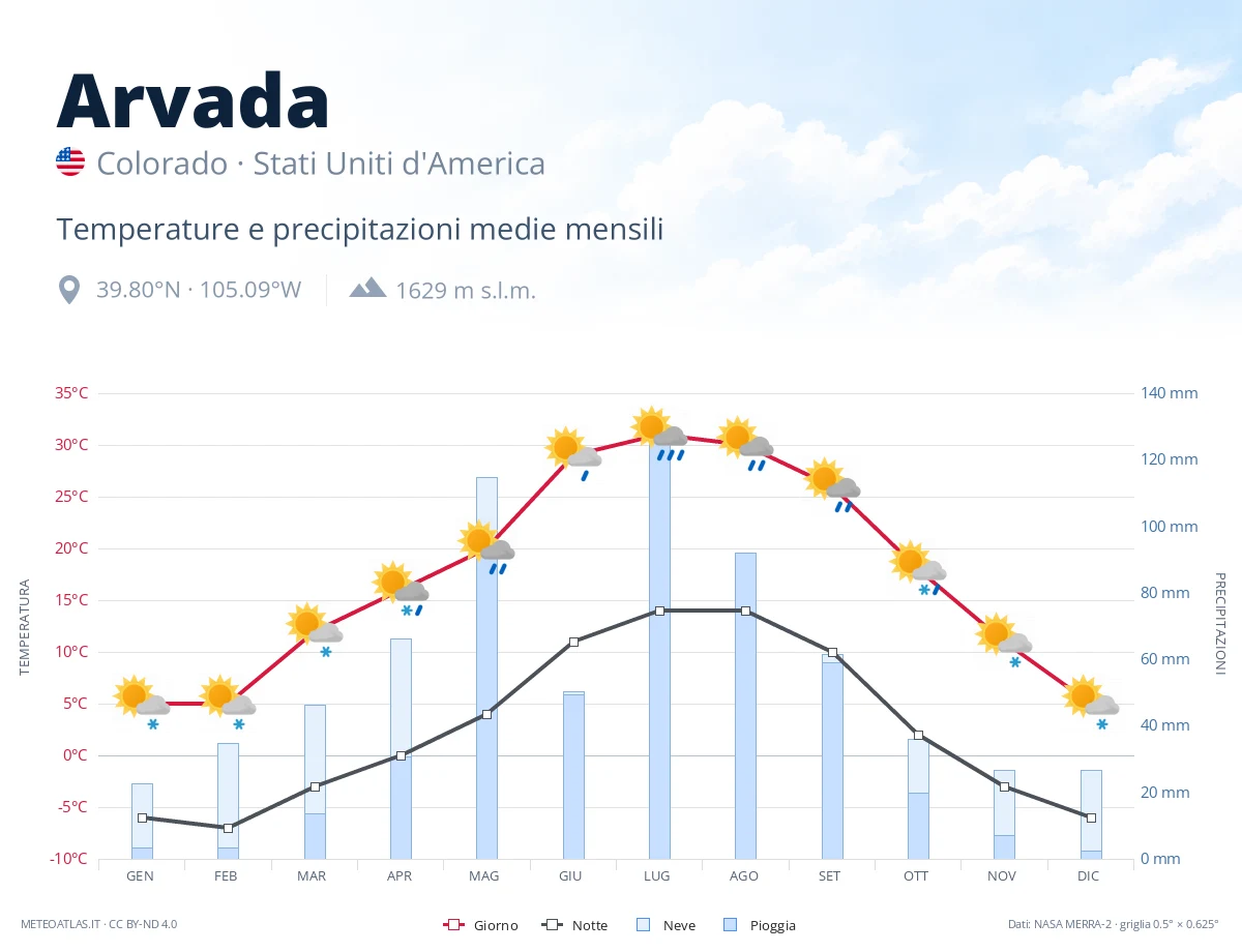 Arvada - temperature e precipitazioni medie mensili