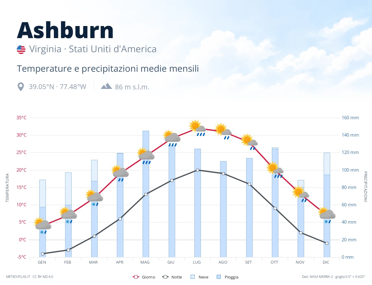 Ashburn - temperature e precipitazioni medie mensili
