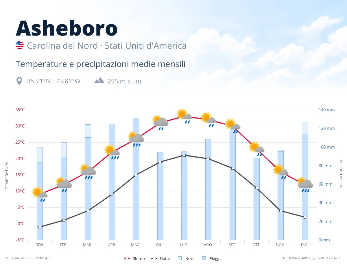 Asheboro - temperature e precipitazioni medie mensili
