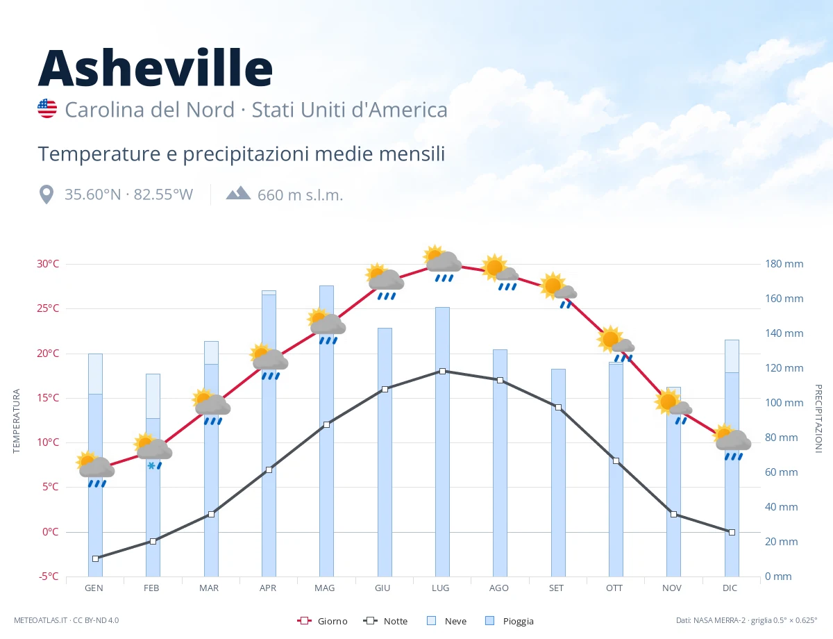 Asheville - temperature e precipitazioni medie mensili