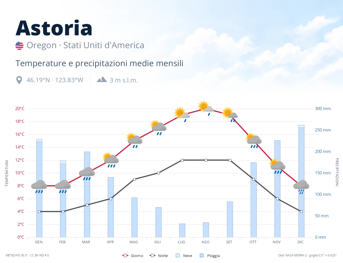 Astoria - temperature e precipitazioni medie mensili