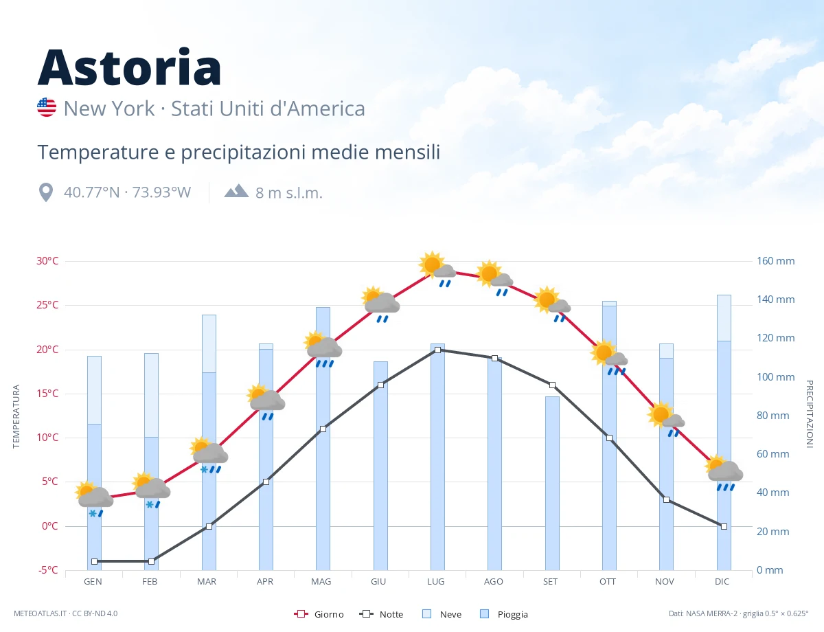 Astoria - temperature e precipitazioni medie mensili