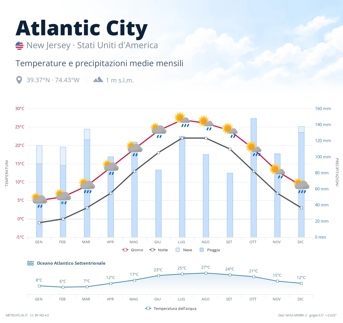 Atlantic City - temperature e precipitazioni medie mensili