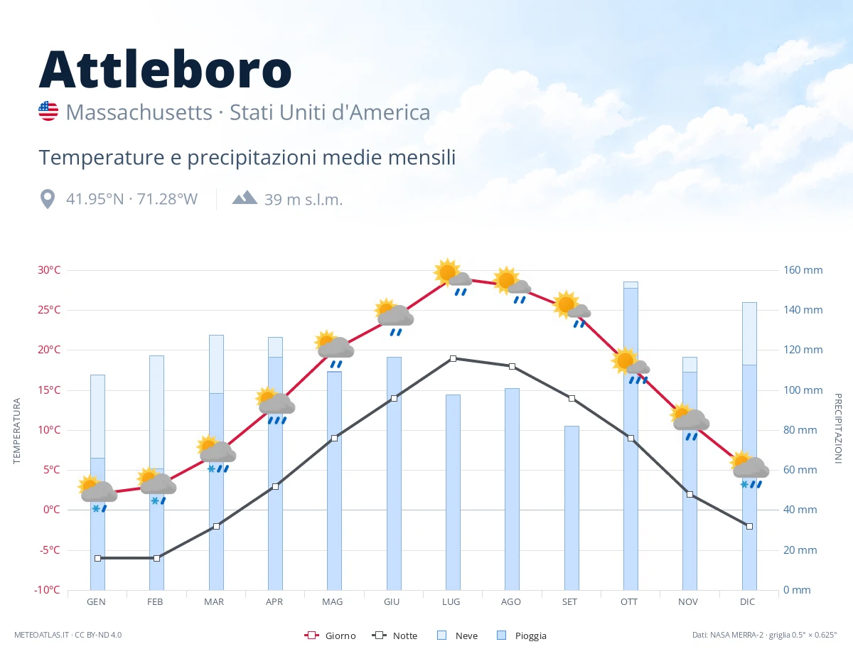 Attleboro - temperature e precipitazioni medie mensili