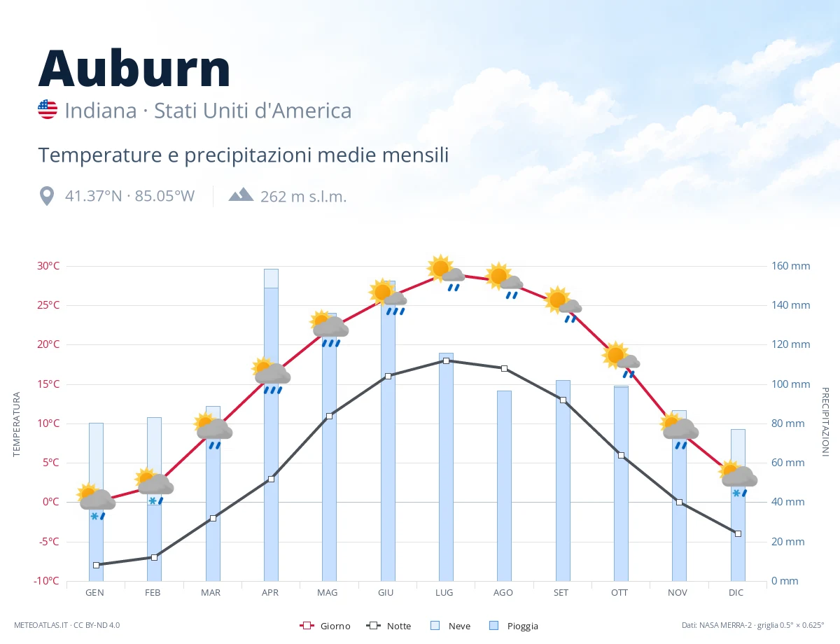 Auburn - temperature e precipitazioni medie mensili