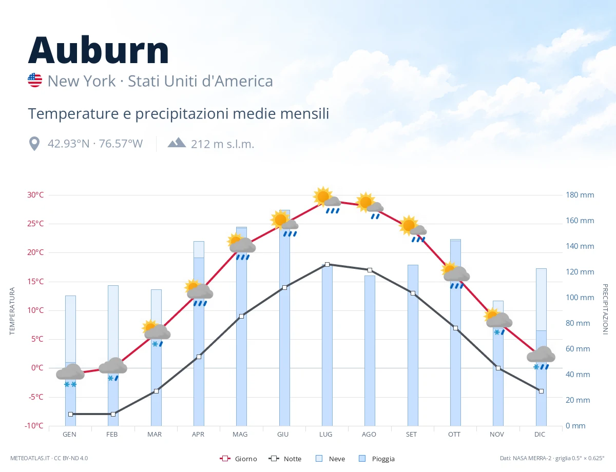 Auburn - temperature e precipitazioni medie mensili
