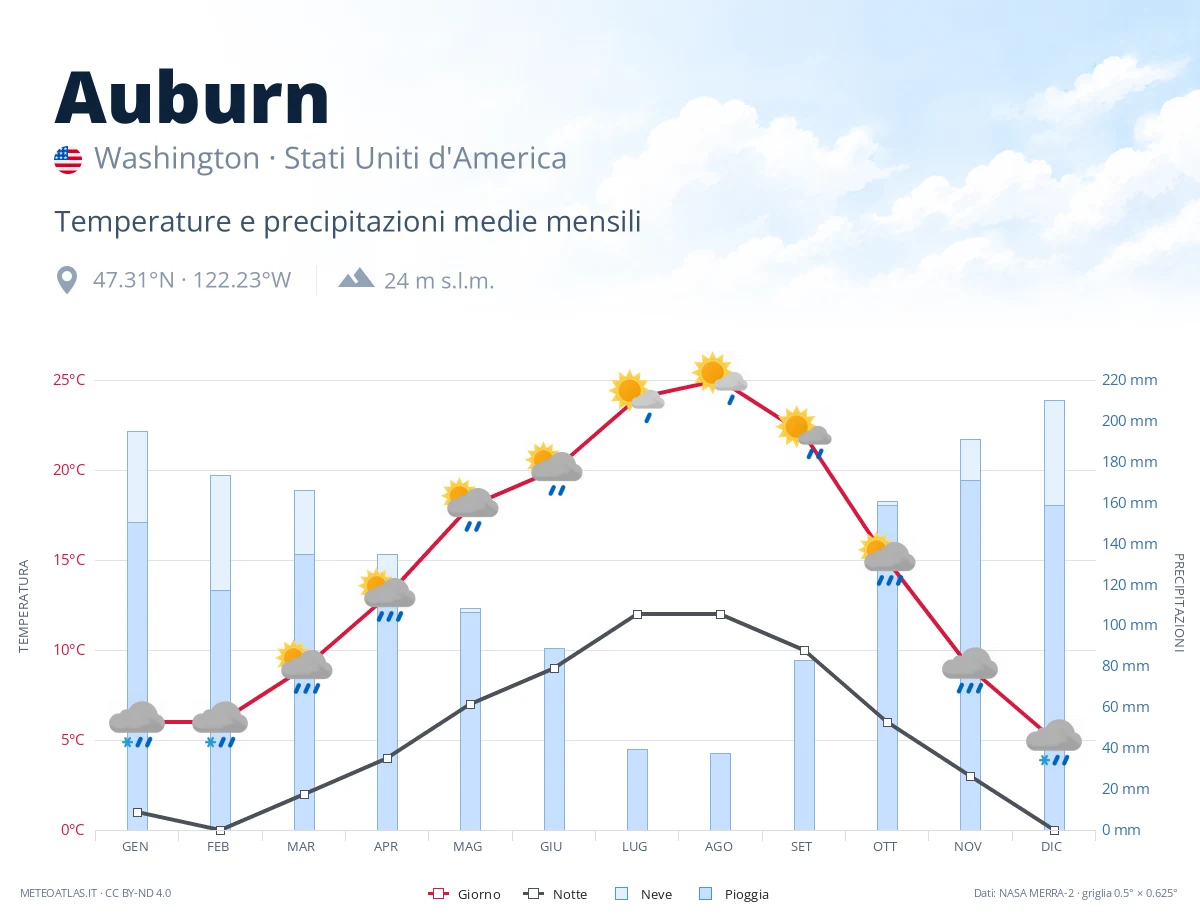 Auburn - temperature e precipitazioni medie mensili