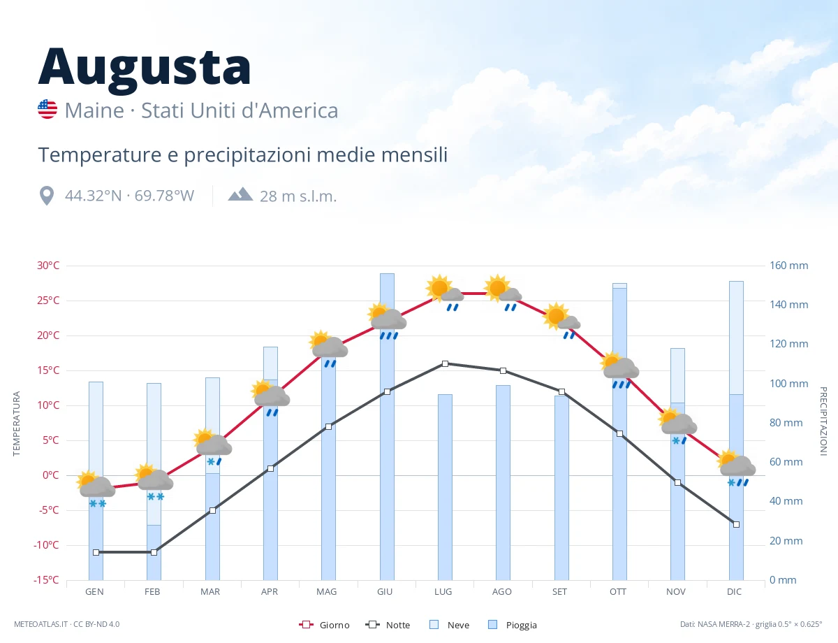 Augusta - temperature e precipitazioni medie mensili