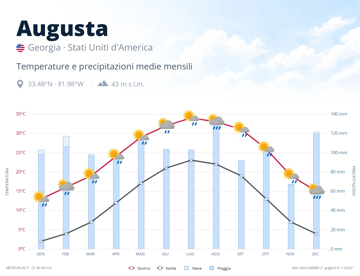 Augusta - temperature e precipitazioni medie mensili