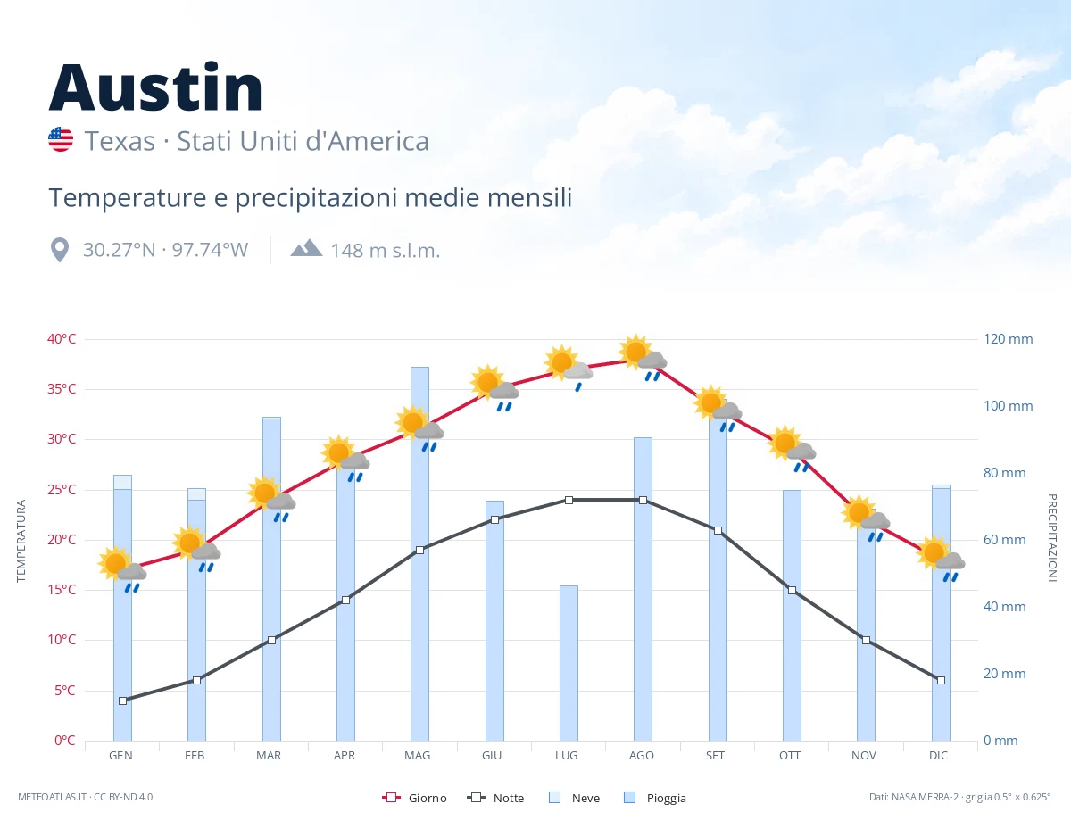 Austin - temperature e precipitazioni medie mensili