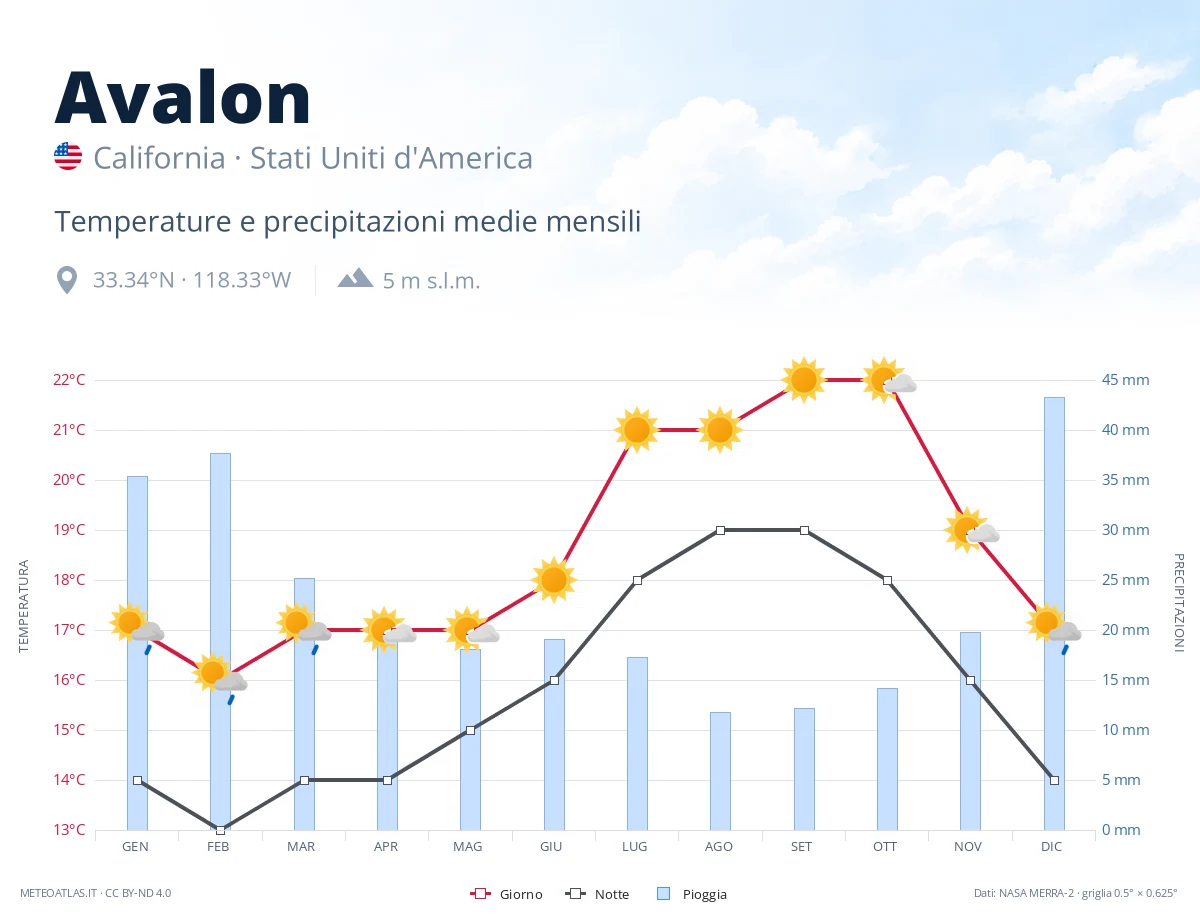 Avalon - temperature e precipitazioni medie mensili