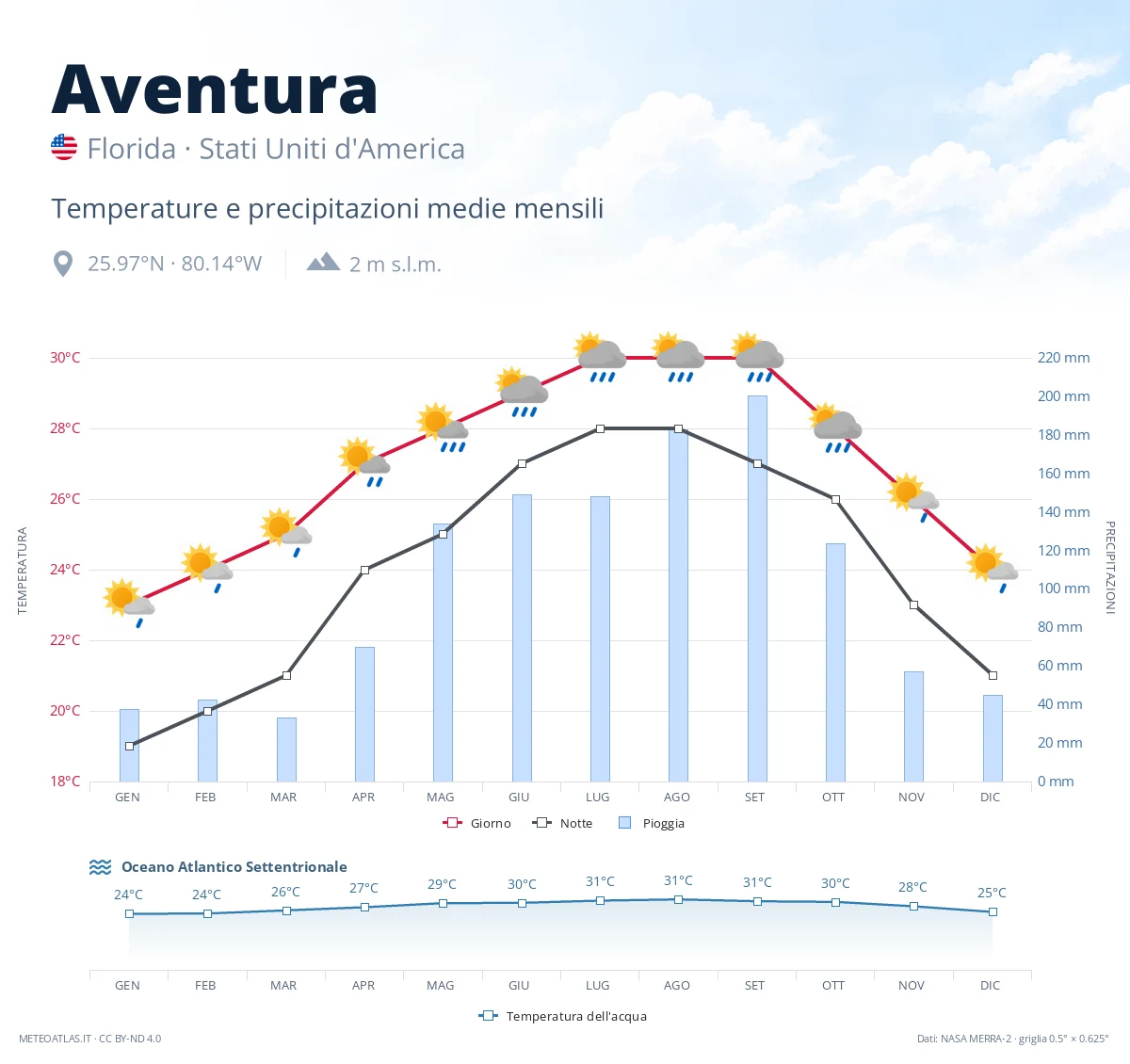 Aventura - temperature e precipitazioni medie mensili