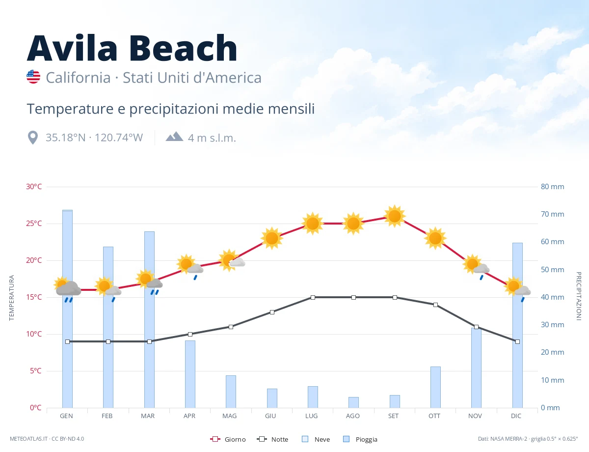 Avila Beach - temperature e precipitazioni medie mensili