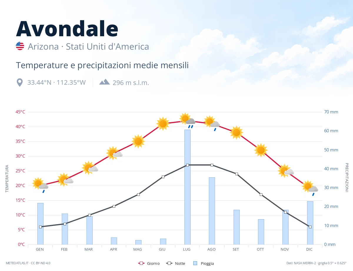 Avondale - temperature e precipitazioni medie mensili