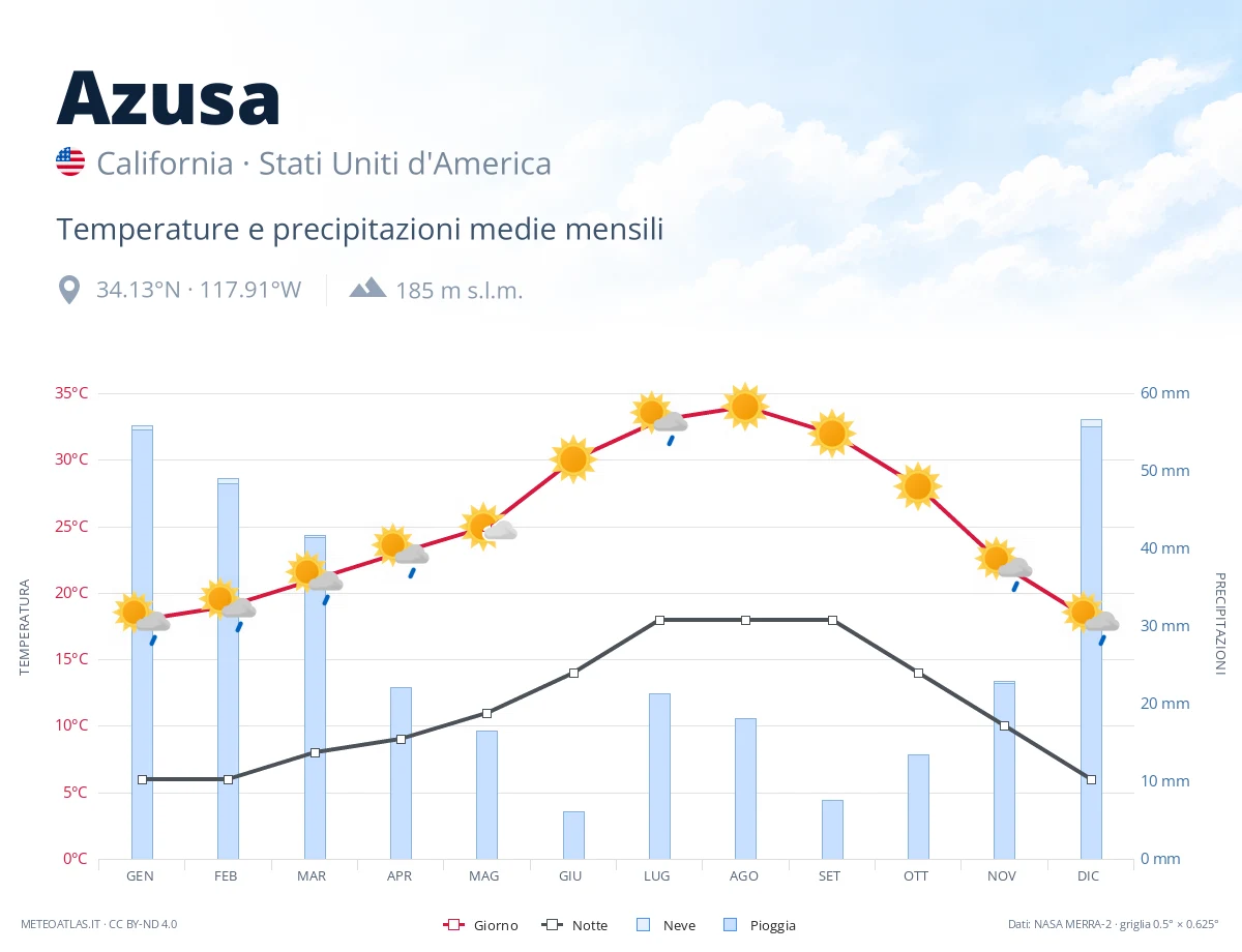 Azusa - temperature e precipitazioni medie mensili