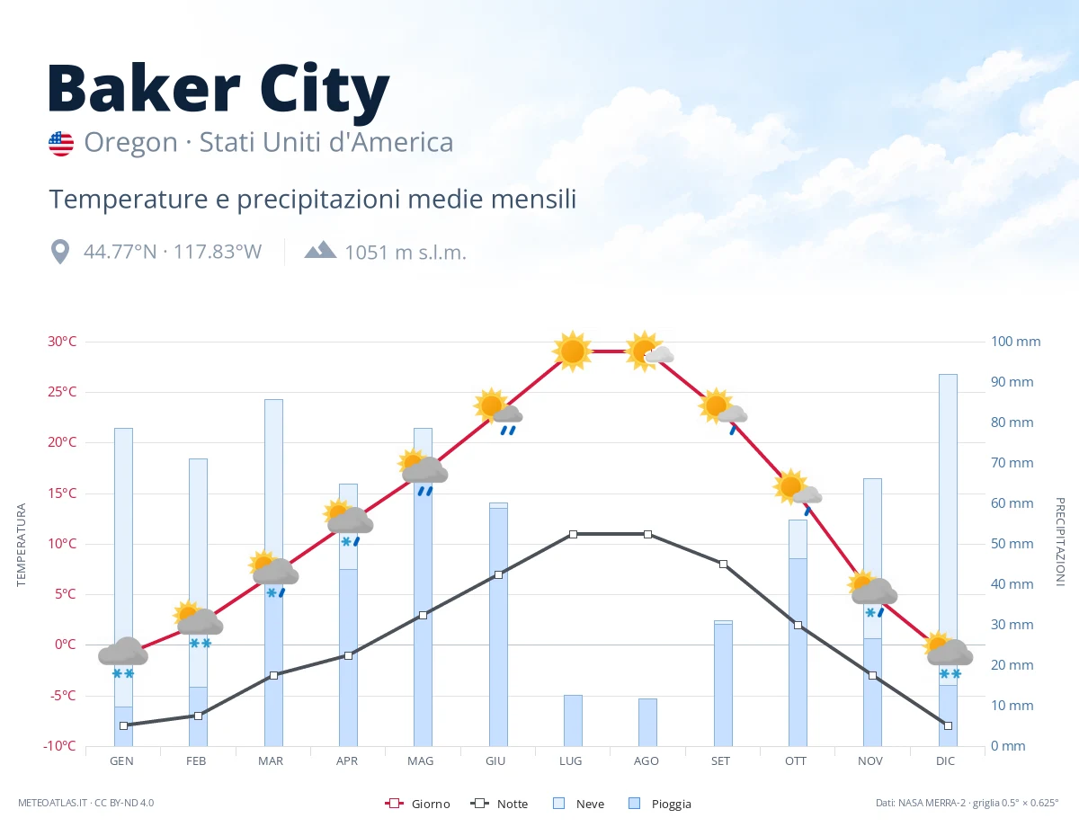 Baker City - temperature e precipitazioni medie mensili