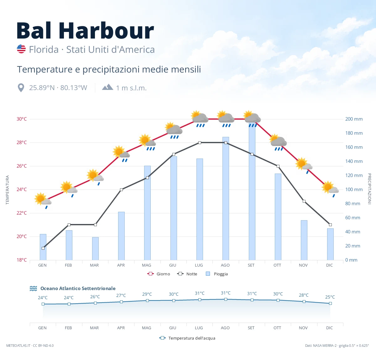 Bal Harbour - temperature e precipitazioni medie mensili