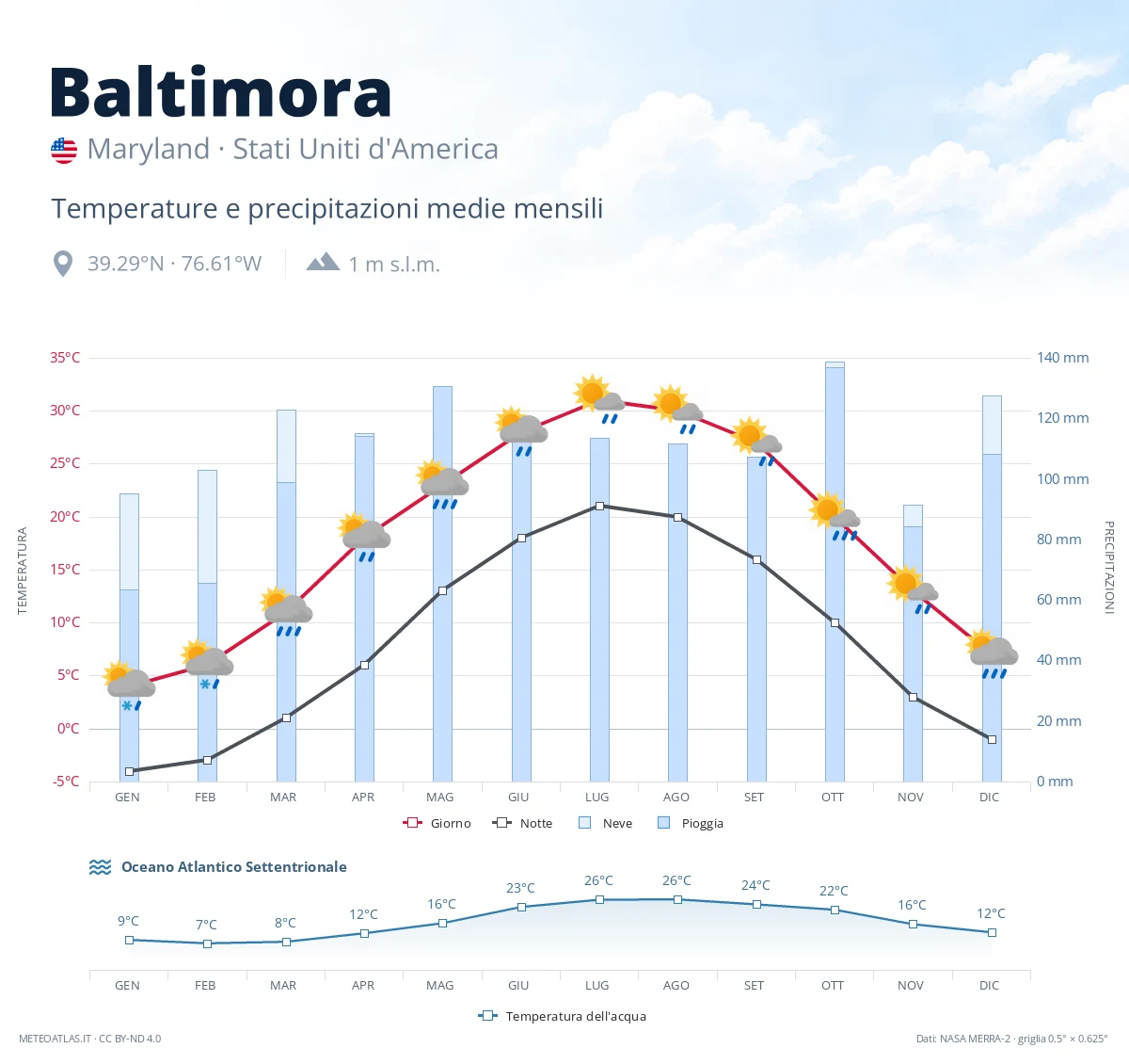 Baltimora - temperature e precipitazioni medie mensili