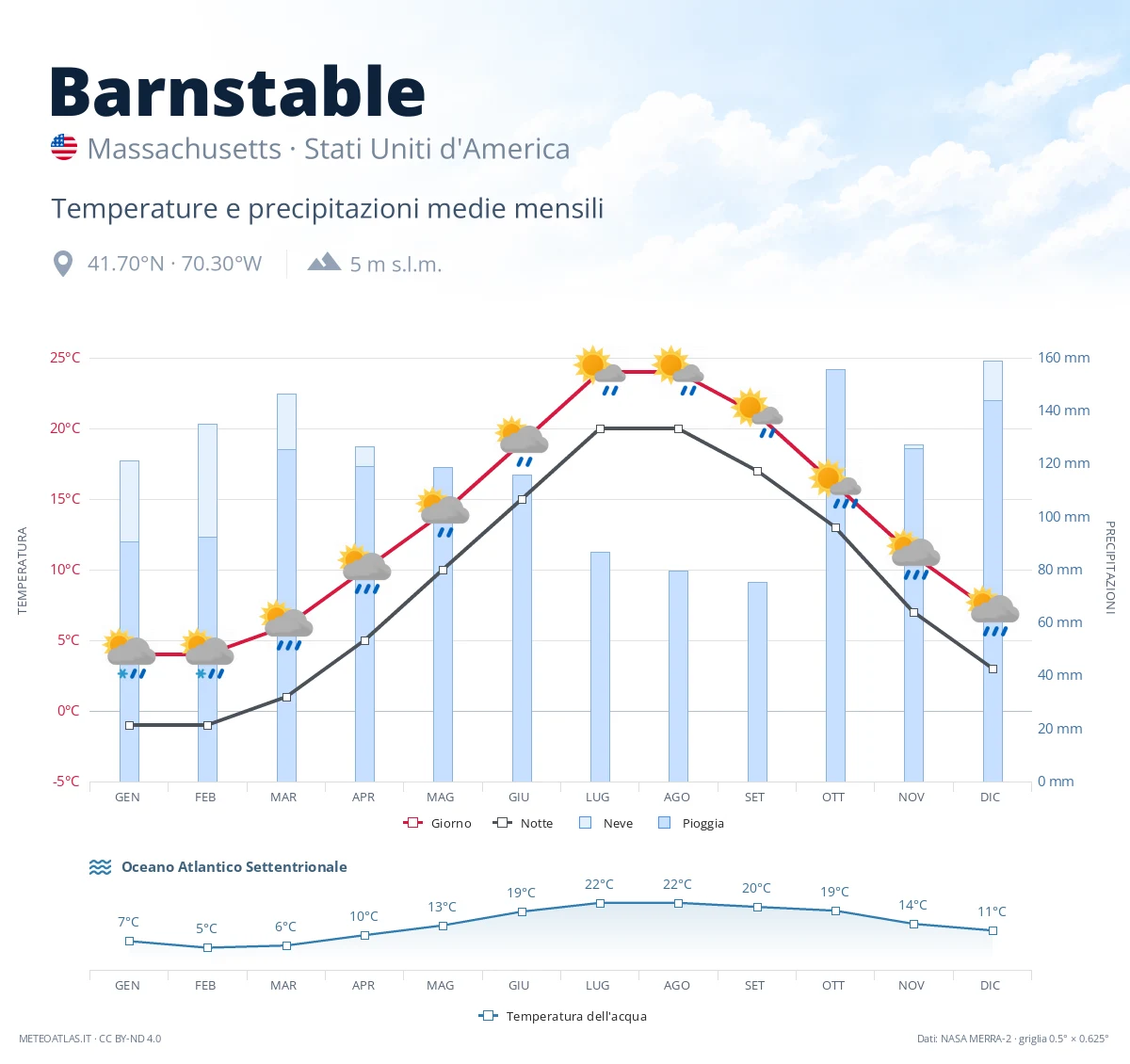 Barnstable - temperature e precipitazioni medie mensili