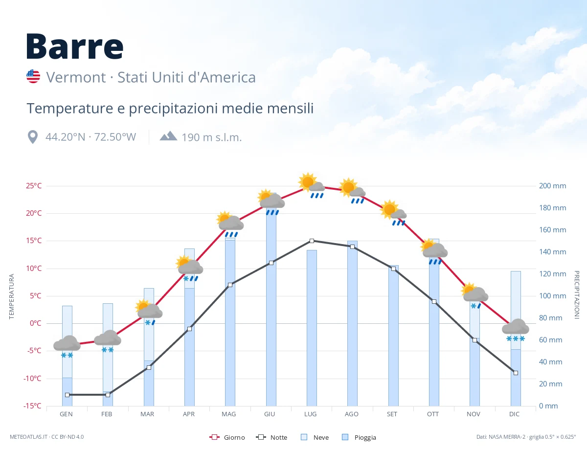 Barre - temperature e precipitazioni medie mensili