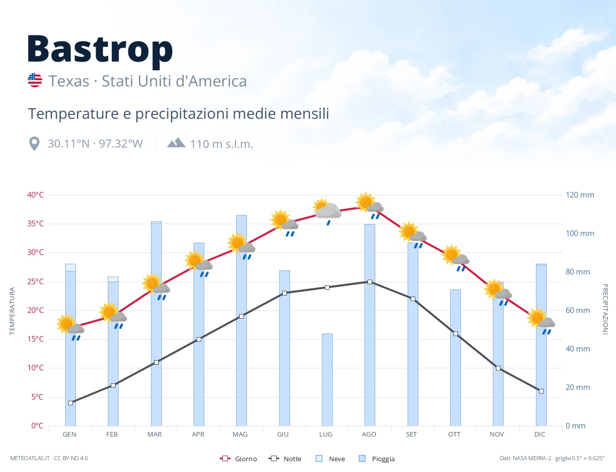 Bastrop - temperature e precipitazioni medie mensili