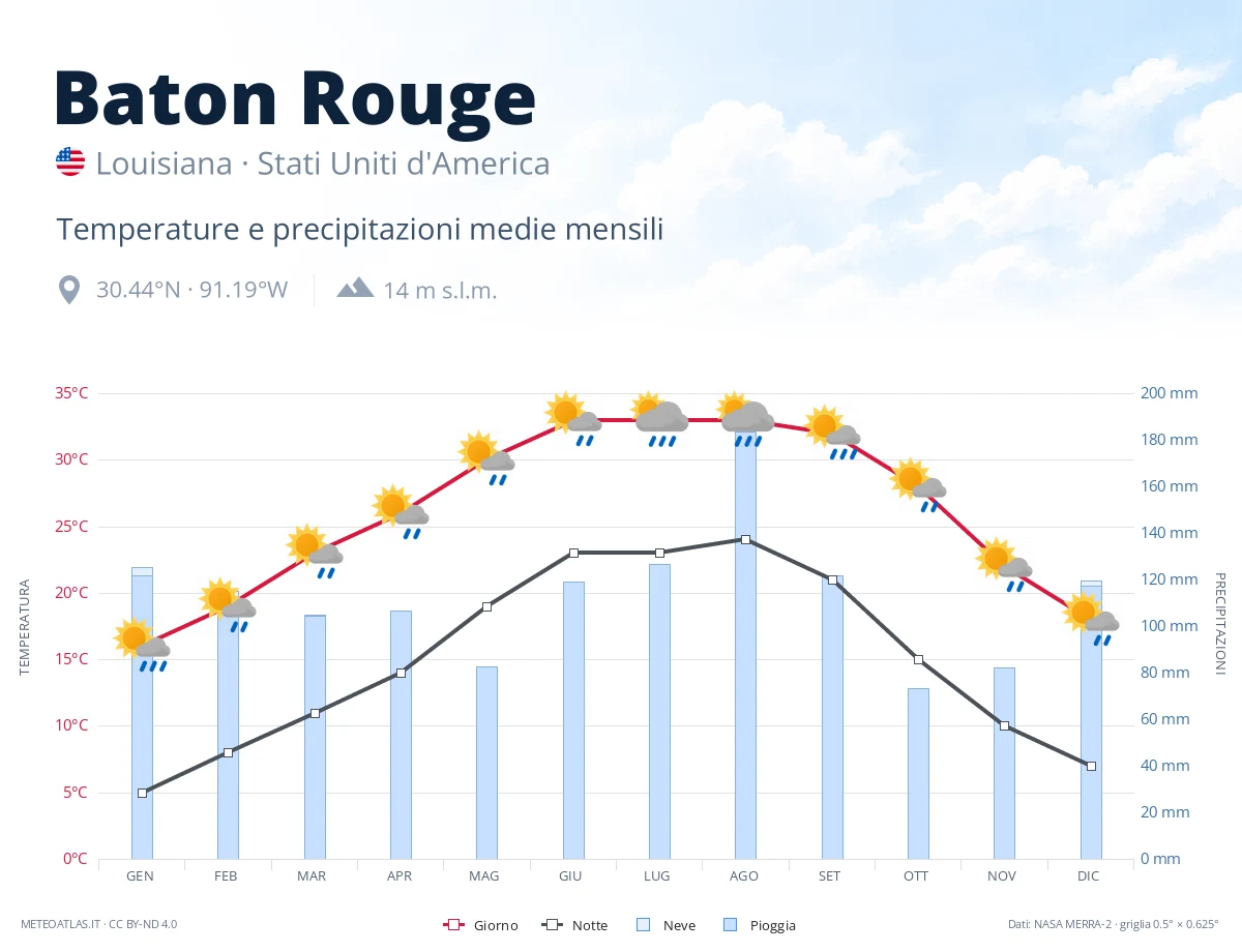 Baton Rouge - temperature e precipitazioni medie mensili