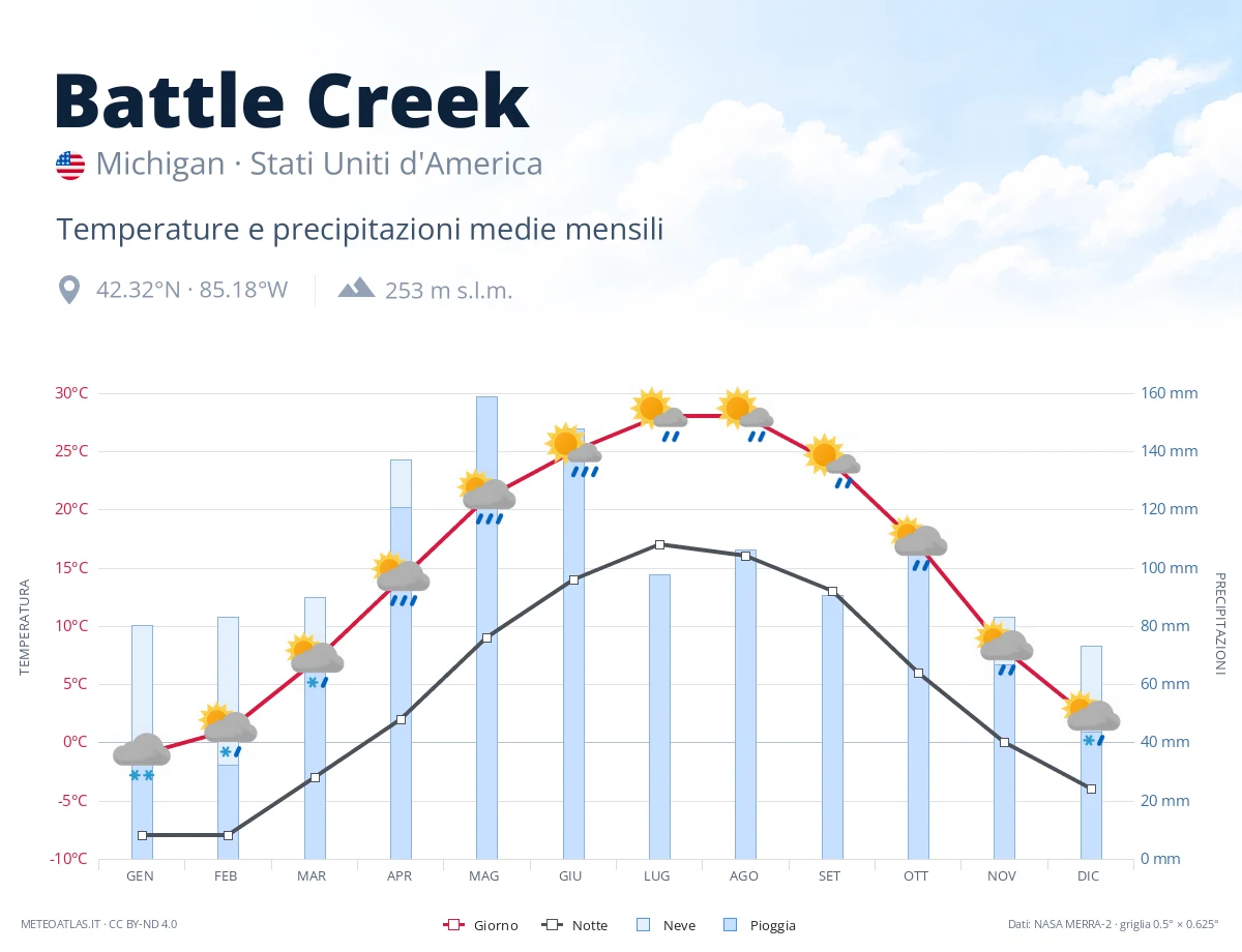 Battle Creek - temperature e precipitazioni medie mensili