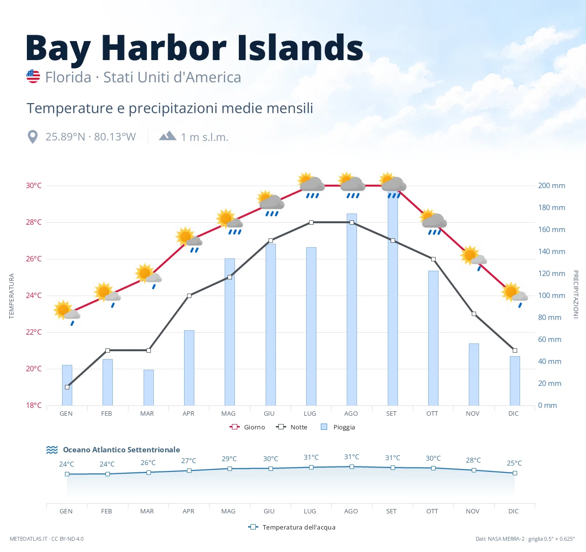 Bay Harbor Islands - temperature e precipitazioni medie mensili