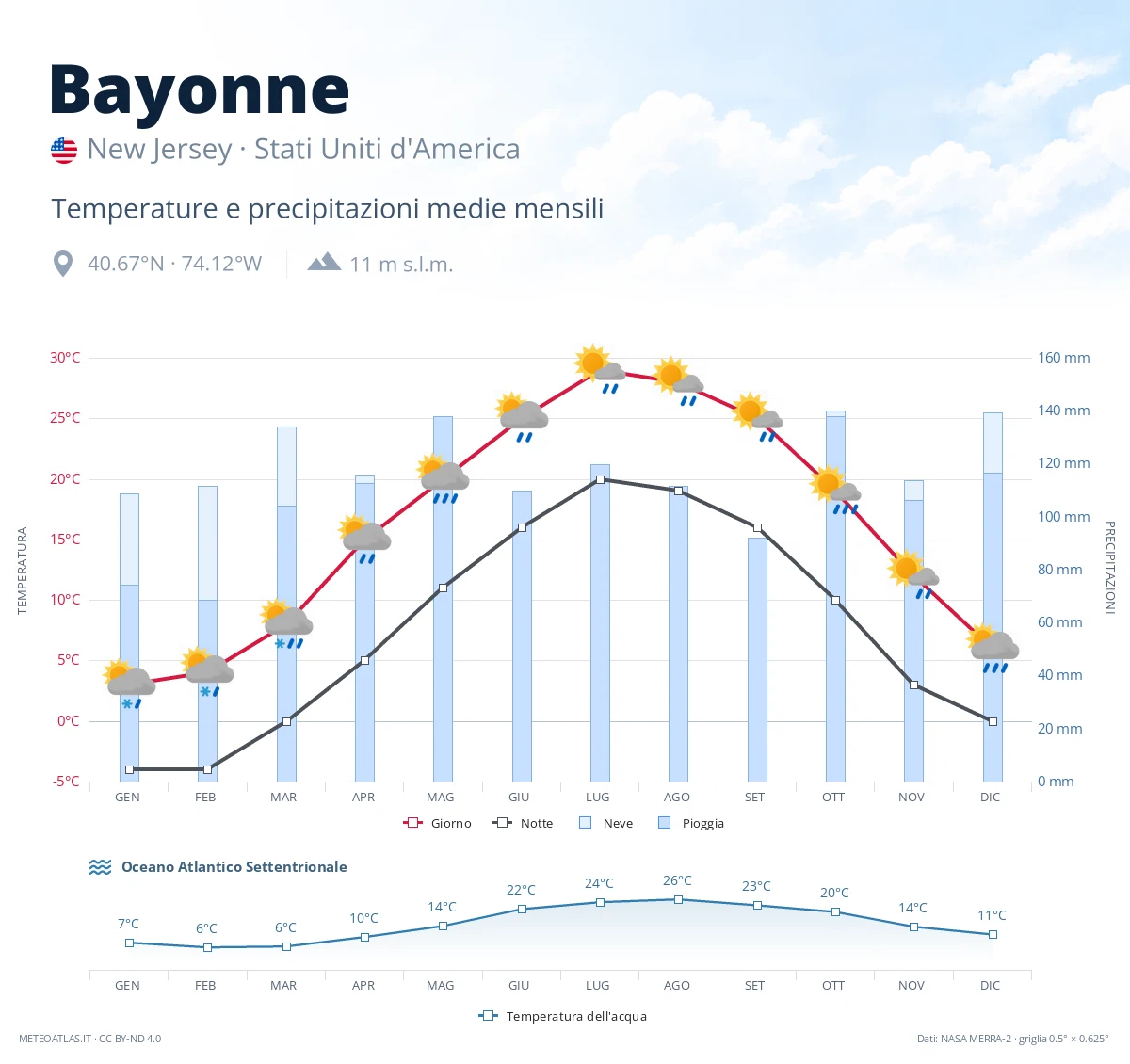 Bayonne - temperature e precipitazioni medie mensili