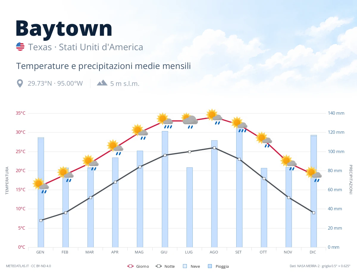 Baytown - temperature e precipitazioni medie mensili