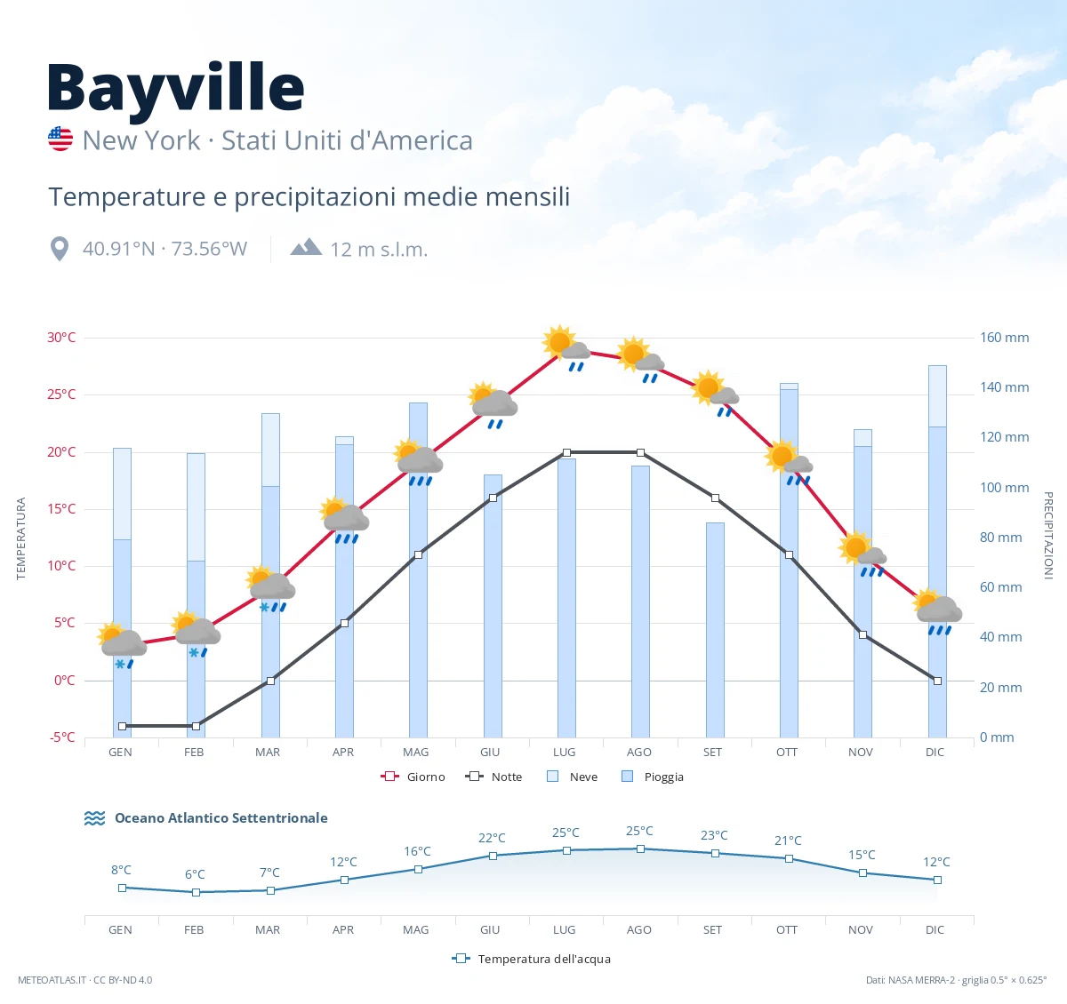 Bayville - temperature e precipitazioni medie mensili