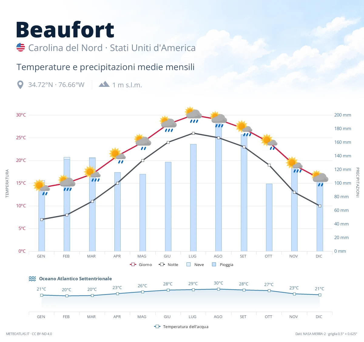 Beaufort - temperature e precipitazioni medie mensili