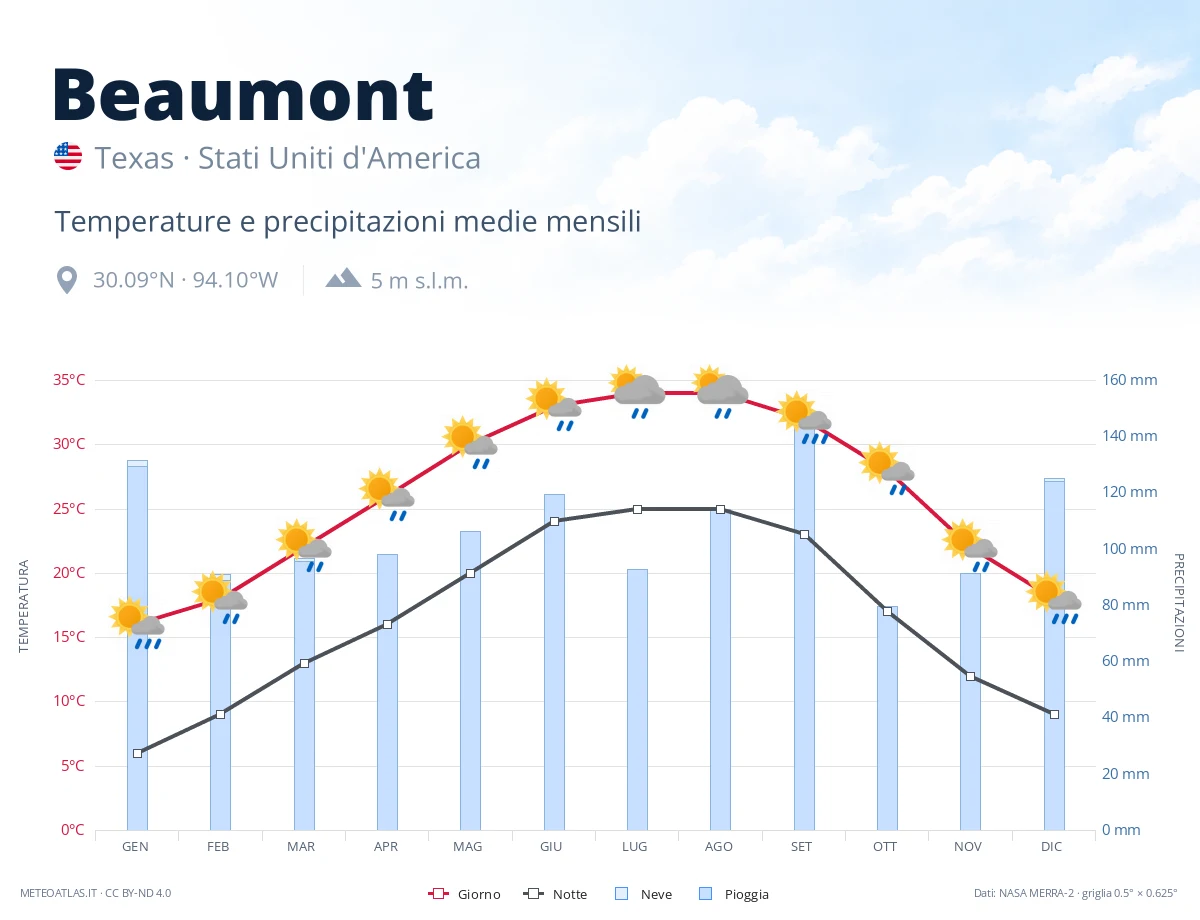 Beaumont - temperature e precipitazioni medie mensili
