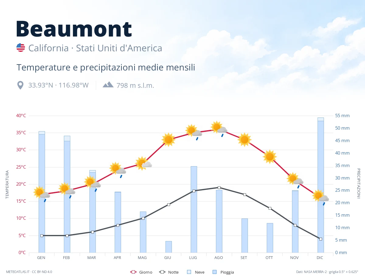 Beaumont - temperature e precipitazioni medie mensili