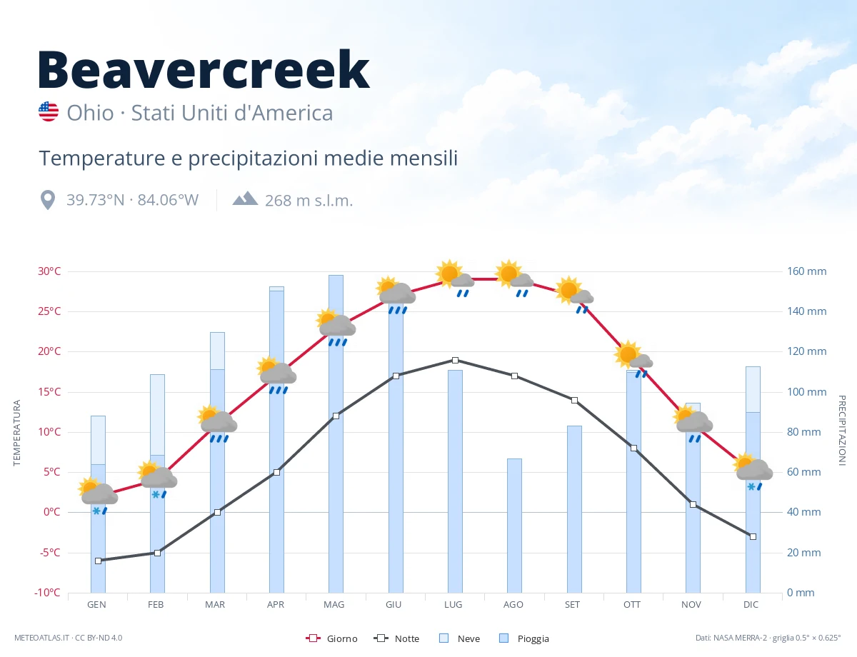 Beavercreek - temperature e precipitazioni medie mensili