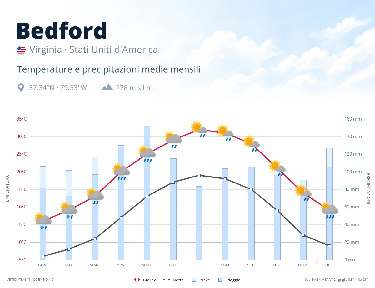Bedford - temperature e precipitazioni medie mensili